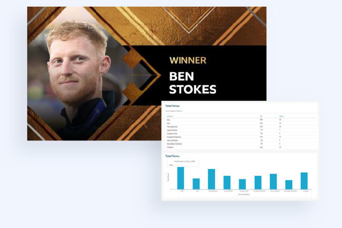 Ben Stokes Winner image for Sports Personality of the Year with dashboard results inside Campaign Manager platform